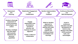 Strategic Implementation of CI/CD