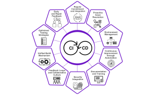 principles of CI CD