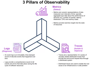 3 Pillars Of Observability